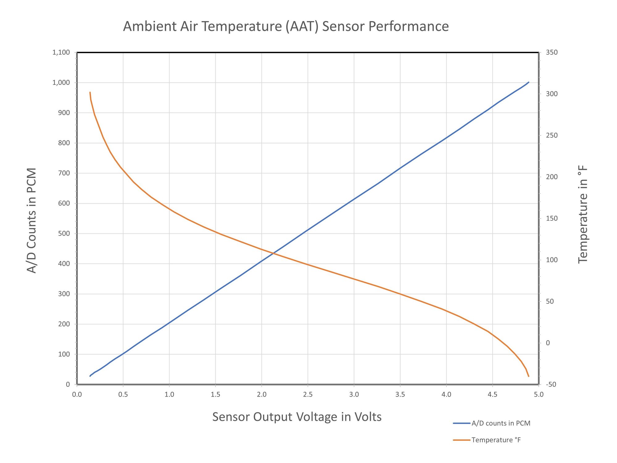 External ambient air temp sensor 2018 F150 Lariat Page 7 Ford F150 Forum Community of