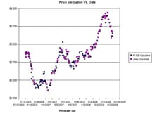 Real data from my gasoline purchases since July 12, 2006 showing Fuel Prices over Time