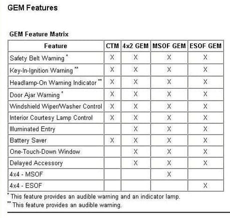 1997 GEM Types Chart