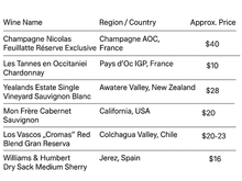 Wines are the same as other November posts, however I figured that I’d have gpt drop in approximate retail pricing for reference. I couldn’t figure out how to fix the formatting and small typos! 

The current Yearlands sav blanc is a bit better than what they’ve previously served from them (more body) and was the only net new wine for me. Had a glass of the Cromas with the lamb and skipped everything else. 