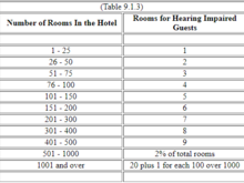 Hearing accessible rooms by hotel size
