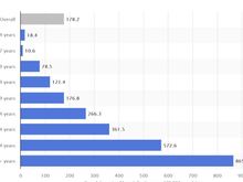 Cumulative rate of laboratory-confirmed COVID-19-associated hospitalizations in the United States as of September 26, 2020, by age group(per 100,000 population)
