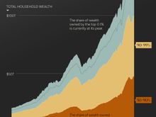 Lopsided wealth distribution. The green represents only the top 1%