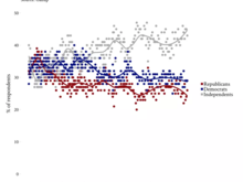 Republican party ID has been going down