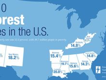 The 10 poorest states by poverty percentage