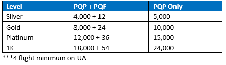 United Points Chart