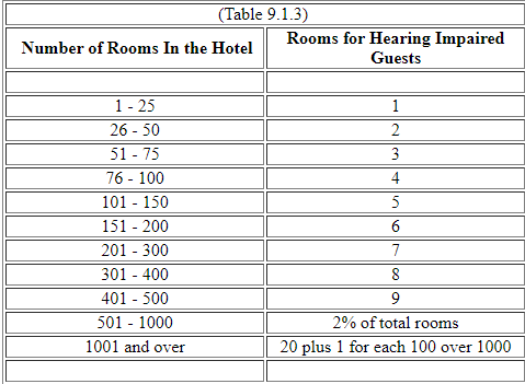 Hearing accessible rooms by hotel size