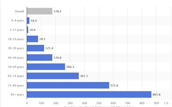 Cumulative rate of laboratory-confirmed COVID-19-associated hospitalizations in the United States as of September 26, 2020, by age group(per 100,000 population)
