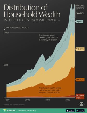 Lopsided wealth distribution. The green represents only the top 1%