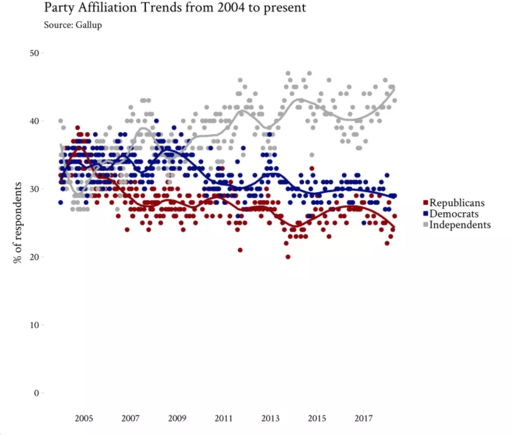 Republican party ID has been going down