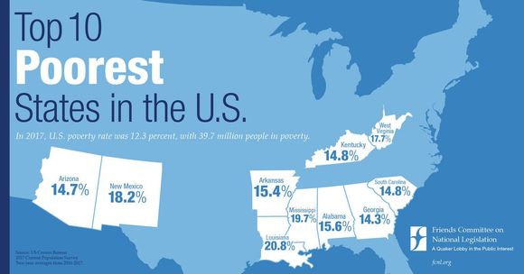 The 10 poorest states by poverty percentage