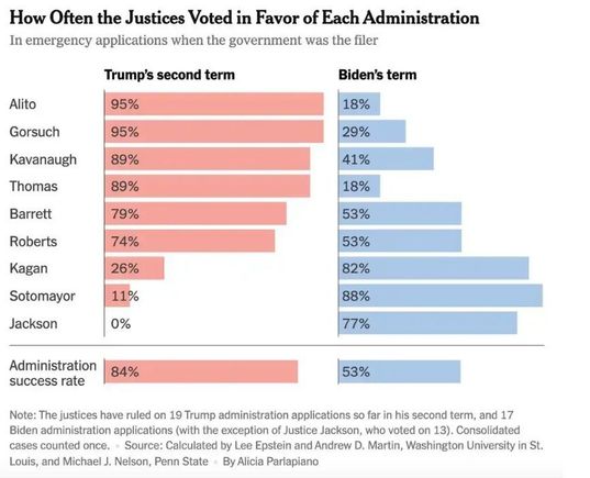 How statistically ...odd.
