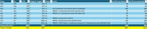 Analysis of a recent RTW set of flights with BA crediting, and implications of the nTPs vs old TPs when things go wrong with IRROPs