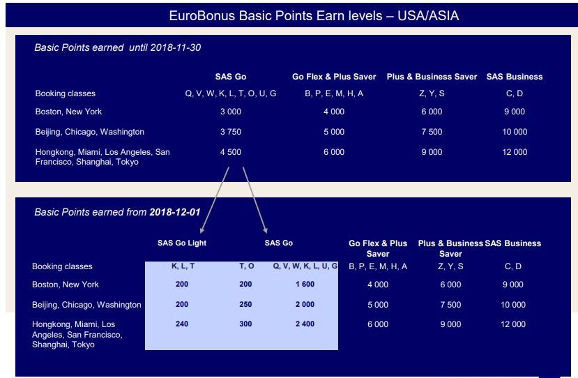 SAS Go: EuroBonus earnings - FlyerTalk Forums