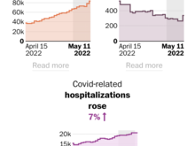 
93% increase in cases in CT and hospitalizations up 9%