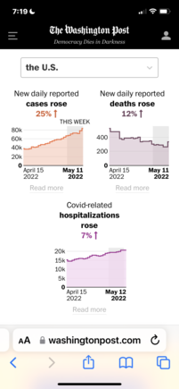 
93% increase in cases in CT and hospitalizations up 9%