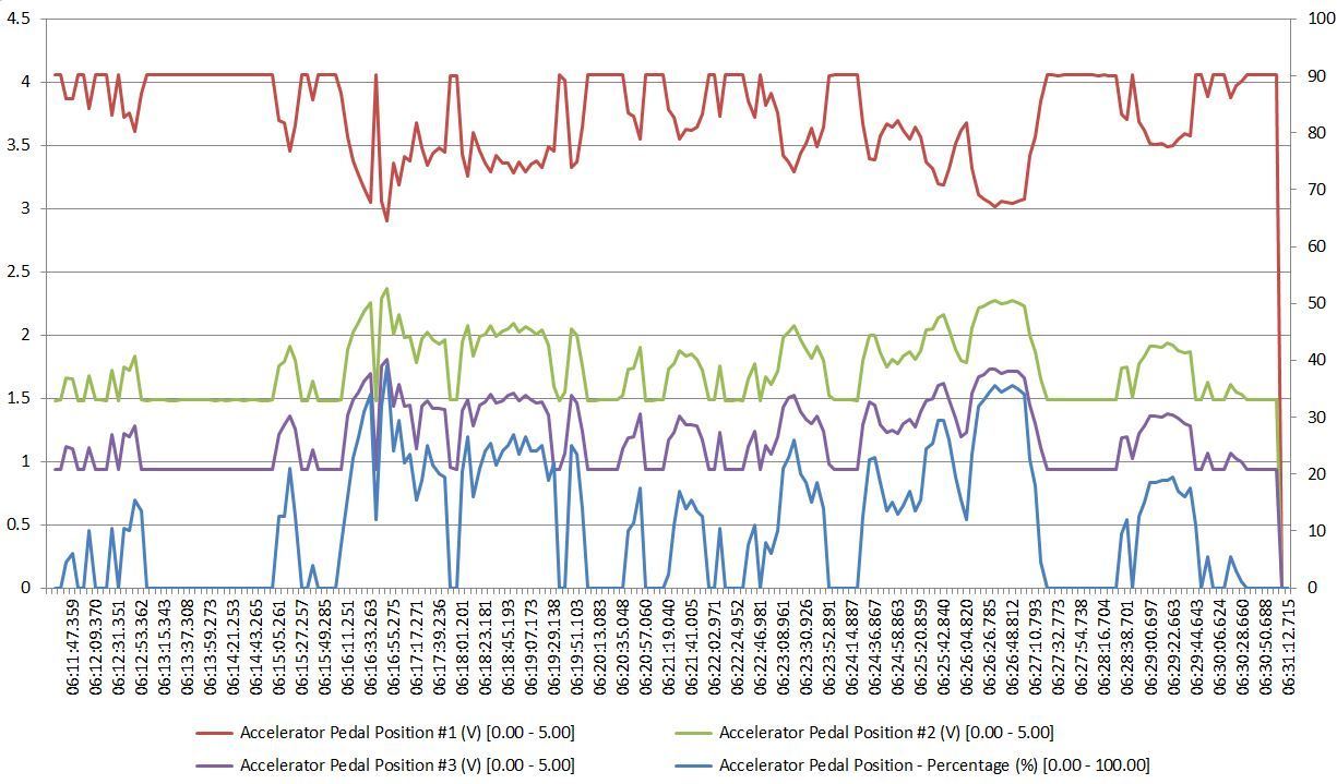 P2111 throttle stuck open and P2104 forced idle Ford Truck
