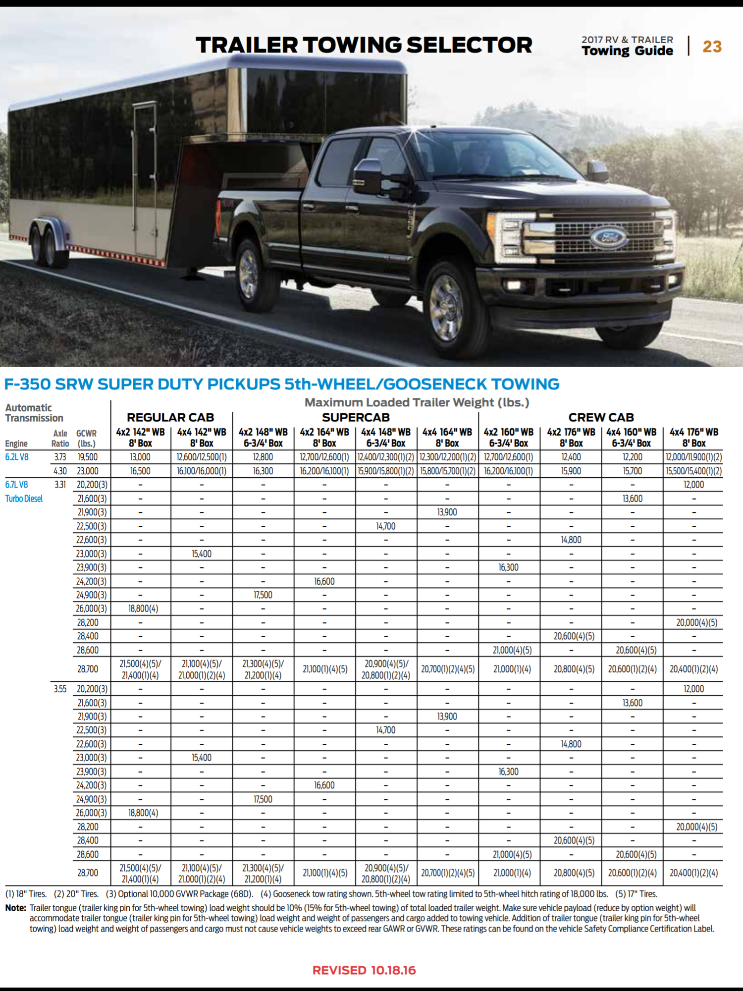 I need help deciphering this tow rating table Ford Truck Enthusiasts