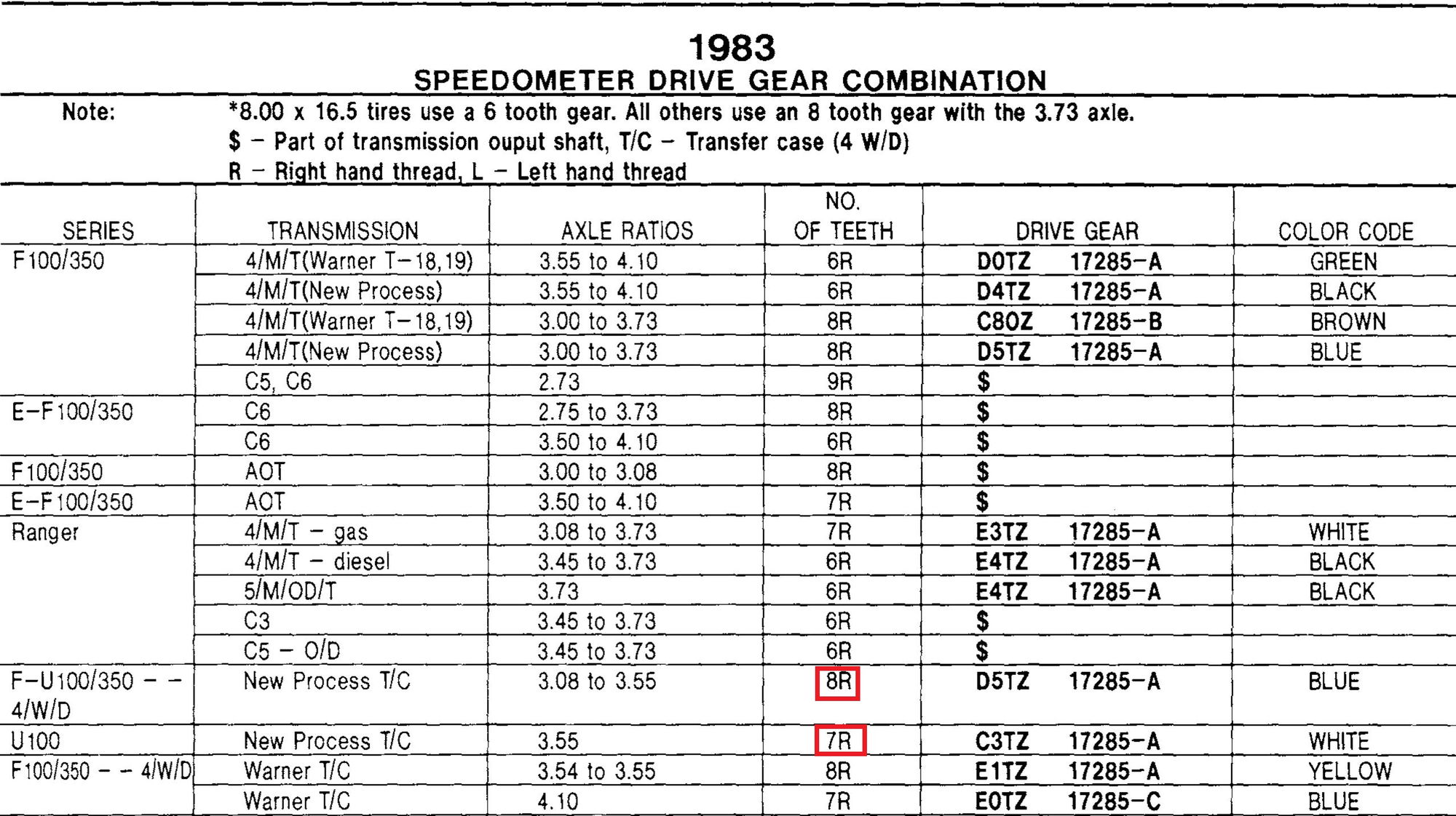 Speedo gears and ratio's? Ford Truck Enthusiasts Forums