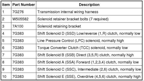 2011 TorqueShift 6 shift solenoids - Ford Truck Enthusiasts Forums