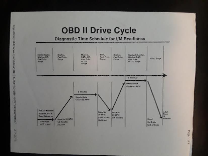 Drive 'enough' for Emission monitors show Complete, not so far one