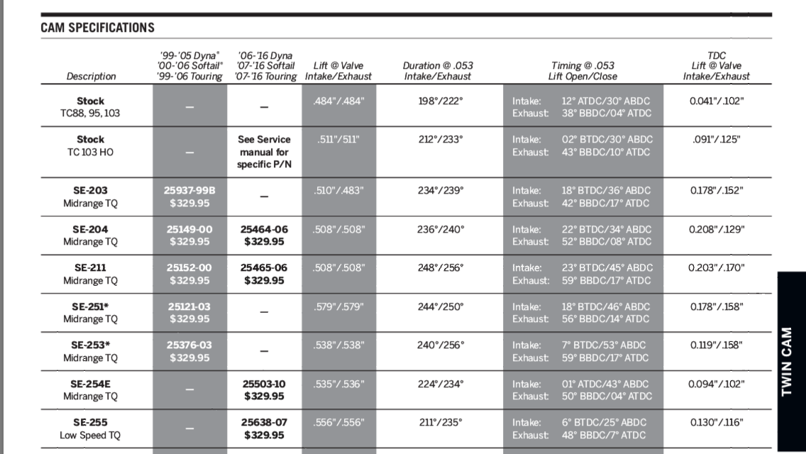 Stock TC-103HO cams with lifters - Harley Davidson Forums