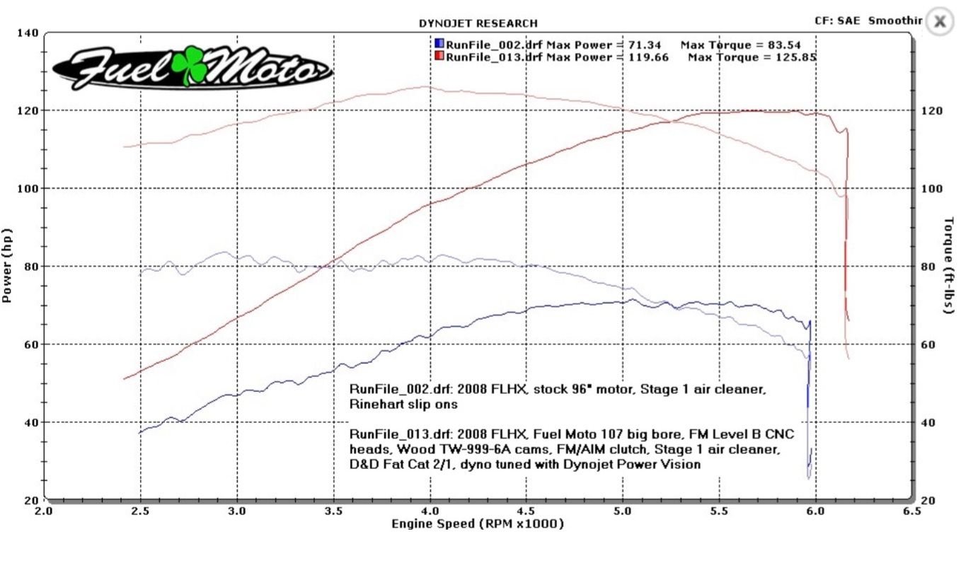 Finally got my bike dyno'ed, and it wasn't what I expected Harley