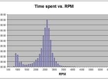 time spent RPM
