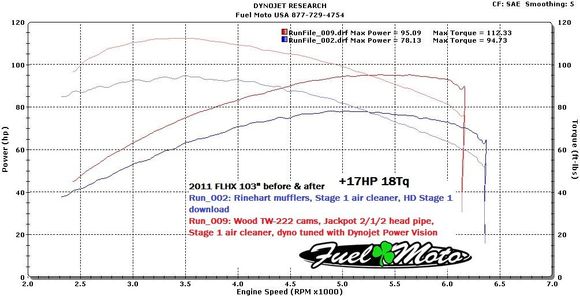 I’ve also installed a better intake, so I expect my numbers are slightly higher.