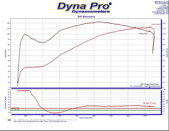 Latest dyno after upgrading the cams from SE255 to SE259e.  Increased Power by 16bhp and Torque by 6 Ft/lbs.