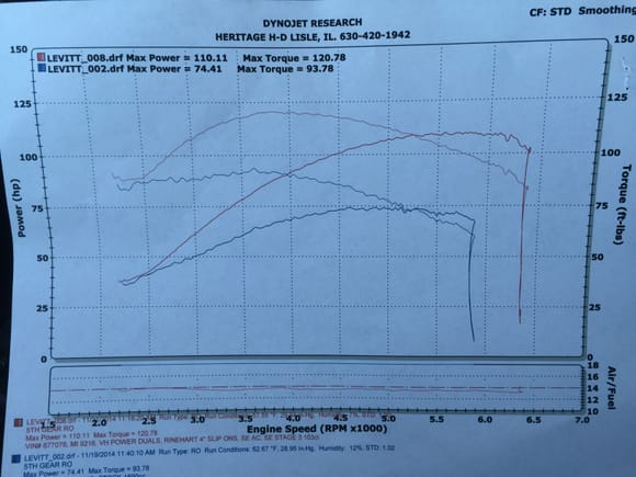 Increased HP by 35.7 (74.41 to 110.11) and increased torque by 27 (93.78 to 120.78). Pretty happy with the results.  Now I just have to wait until spring to ride!