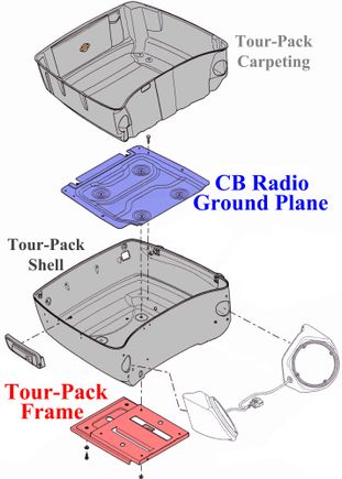 An exploded view of the Tour Pack assembly. The steel floor of the Tour Pack along with the frame of the bike are used by Harley as the CB Radio's Ground Plane.