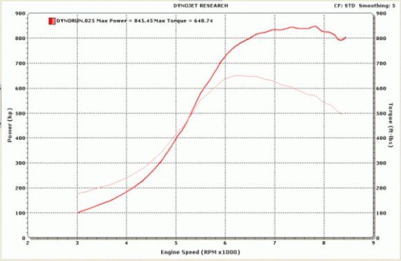 dyno numbers for the supra