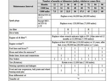 Maintenance Schedule from Mazda