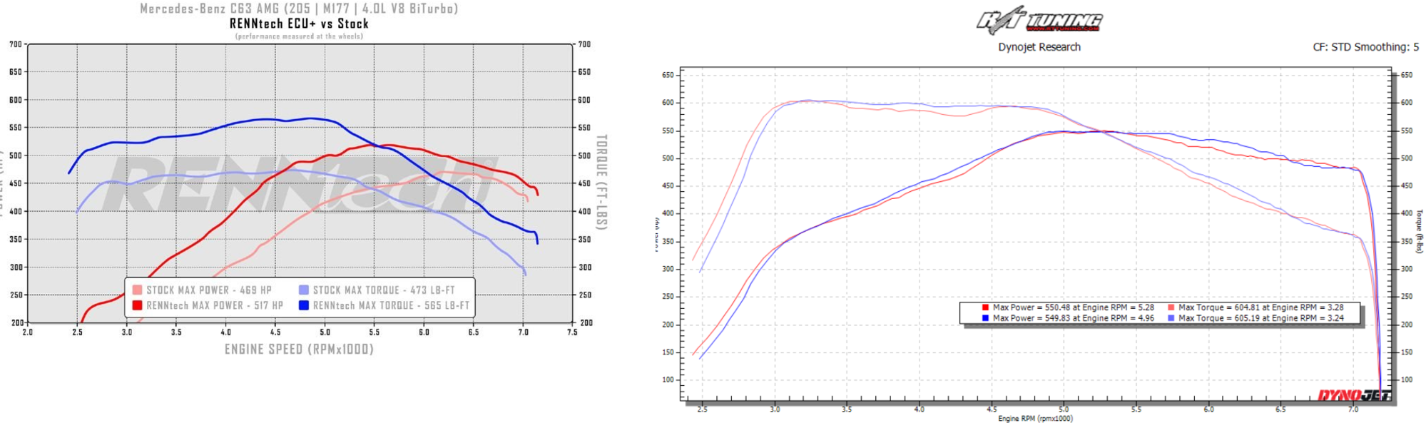 This is the Renntech dyno vs my dyno. Youll note that Renntech actually promises lower results than mine.