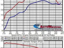 C300 RWD ECU Tune Dyno Tested