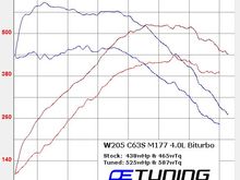 OE Tuning M177 C63S AMG ECU Tune Dyno Tested