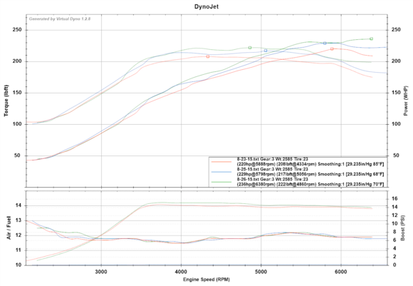 Only difference in tune is timing changes.  Ambient temp is noted on the plots.