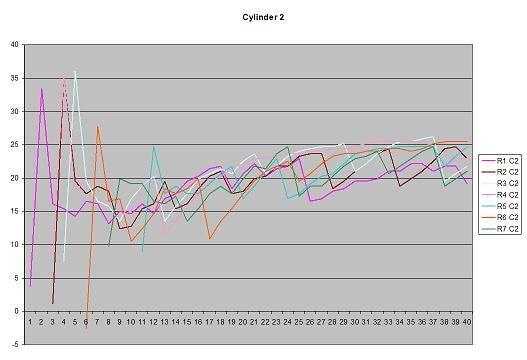 Cyl 2 Timing