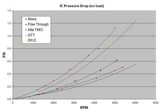 Pressure Drop