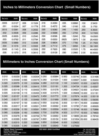 inch to mm small numbers conversion chart