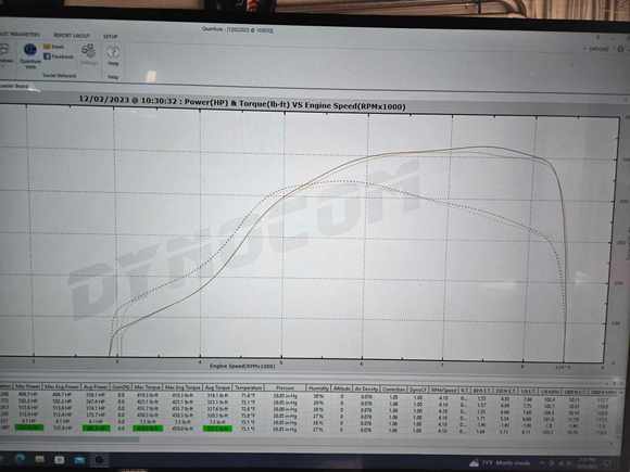 GTX3584RS with 1.01 A/R on Small Streetport (see torque fall) and Flex Fuel.  Power is at 24psi and fuel pressure dropping on this run.