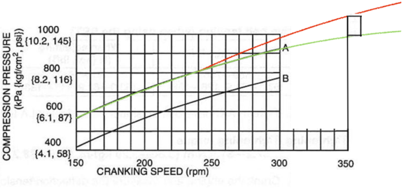 There is no official guideline after 300RPM, it could be same slope of a curve in Red or more logically continuation of slope in Green. 
