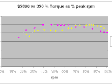 S2000 vs BMW 320 % Torque % rpm Curves