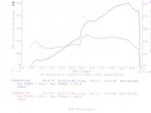 Dyno Charts