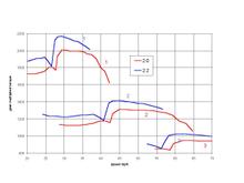 2.2 vs 2.0 20-70 overlap