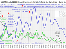 USDM dealer inventory vs sales 2023-08-07 labels