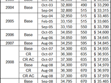 US MSRP history