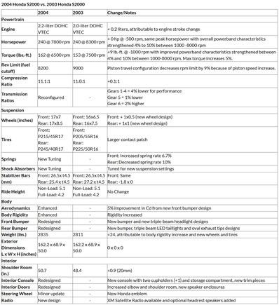 2004specs-vs-2003specs_pressreleaseSept2003