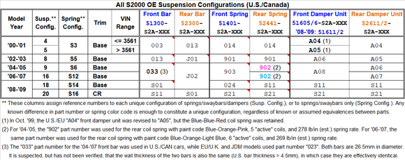 All US OE suspension configs new